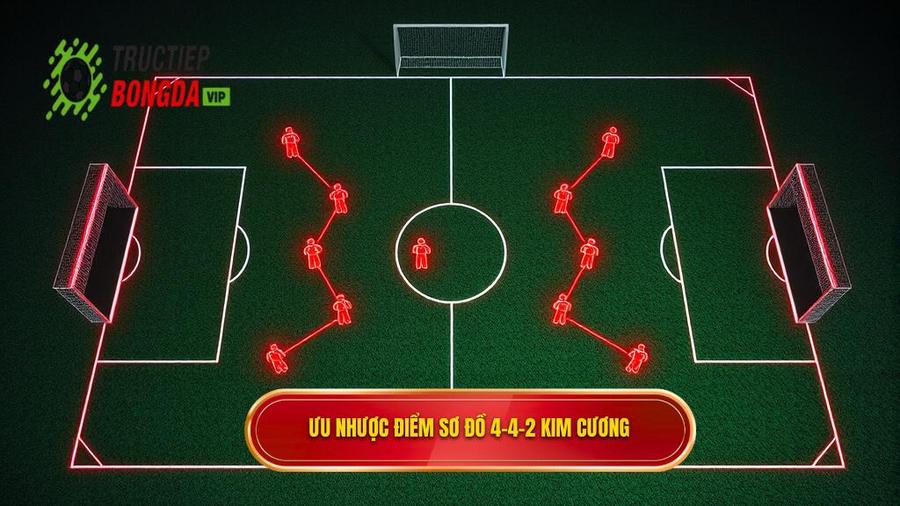 Phân tích ưu và nhược điểm của chiến thuật bóng đá 4-4-2 kim cương